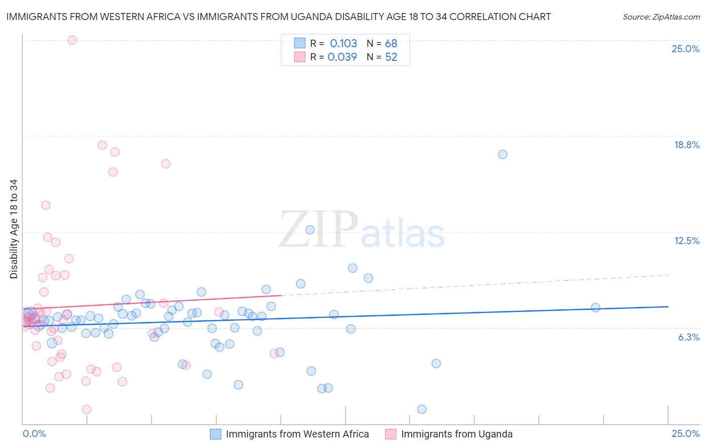 Immigrants from Western Africa vs Immigrants from Uganda Disability Age 18 to 34