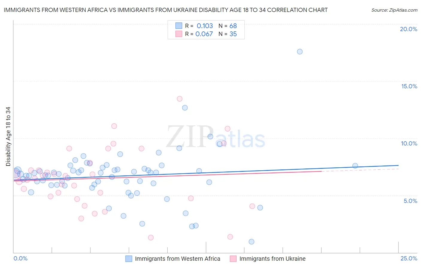 Immigrants from Western Africa vs Immigrants from Ukraine Disability Age 18 to 34