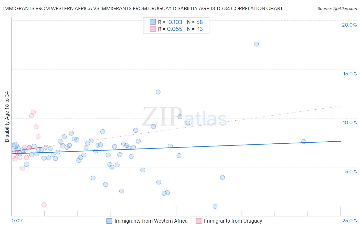 Immigrants from Western Africa vs Immigrants from Uruguay Disability Age 18 to 34