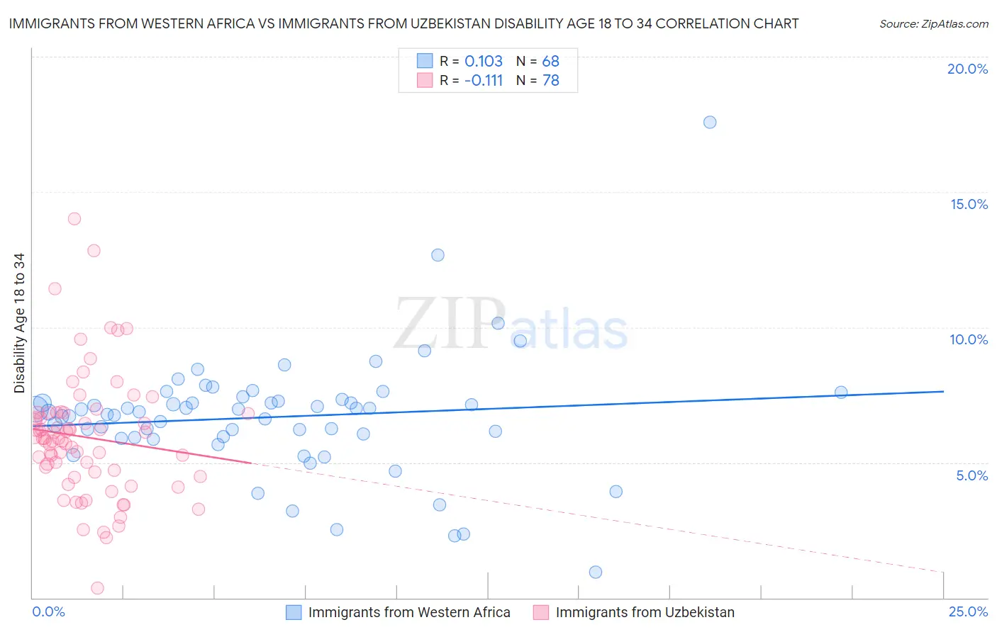 Immigrants from Western Africa vs Immigrants from Uzbekistan Disability Age 18 to 34