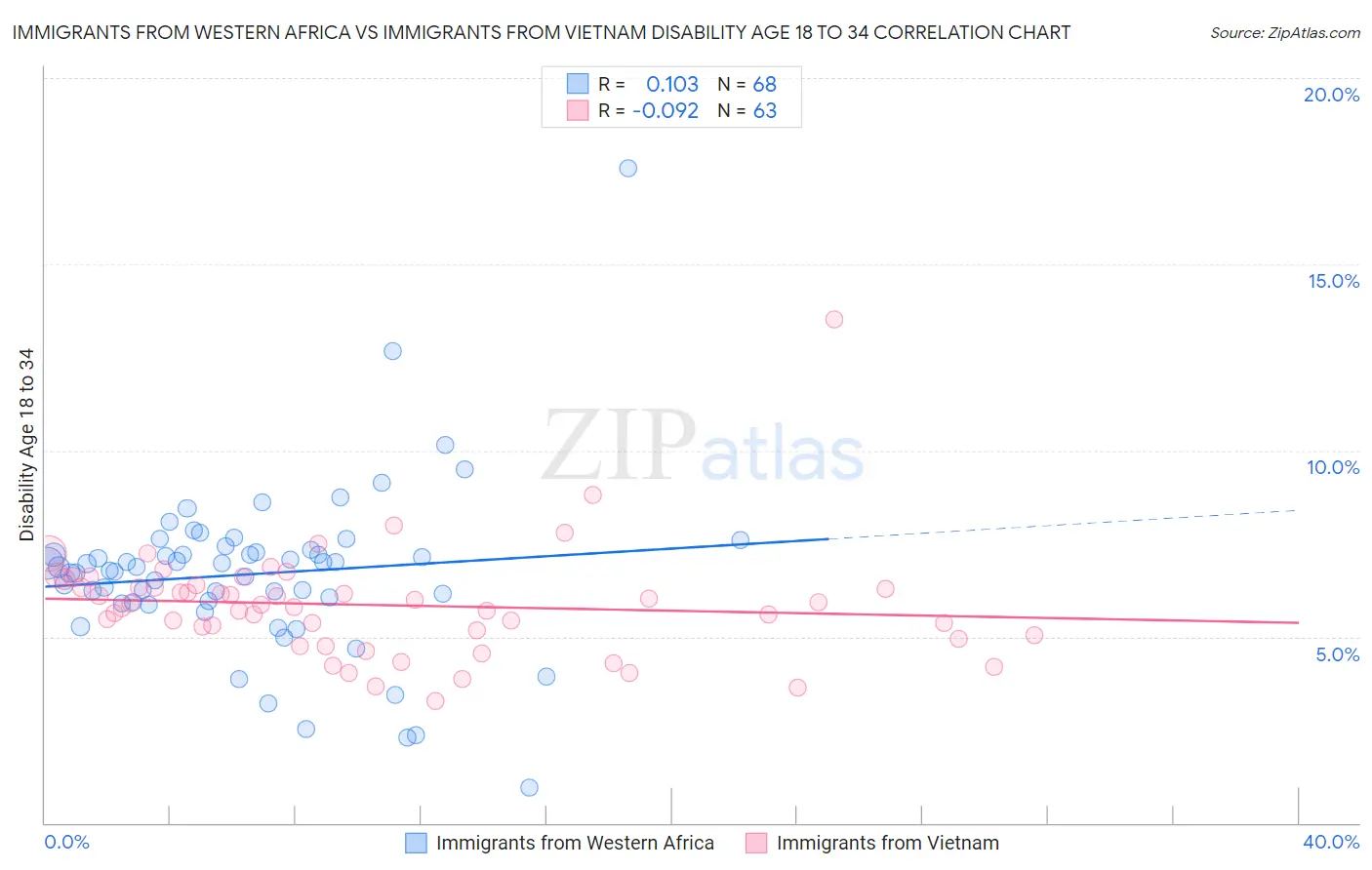 Immigrants from Western Africa vs Immigrants from Vietnam Disability Age 18 to 34