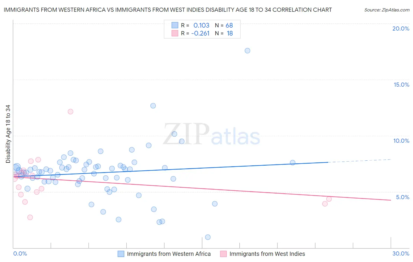 Immigrants from Western Africa vs Immigrants from West Indies Disability Age 18 to 34