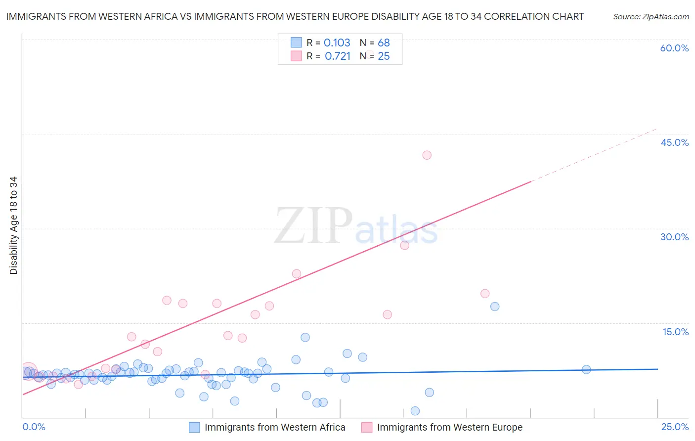 Immigrants from Western Africa vs Immigrants from Western Europe Disability Age 18 to 34