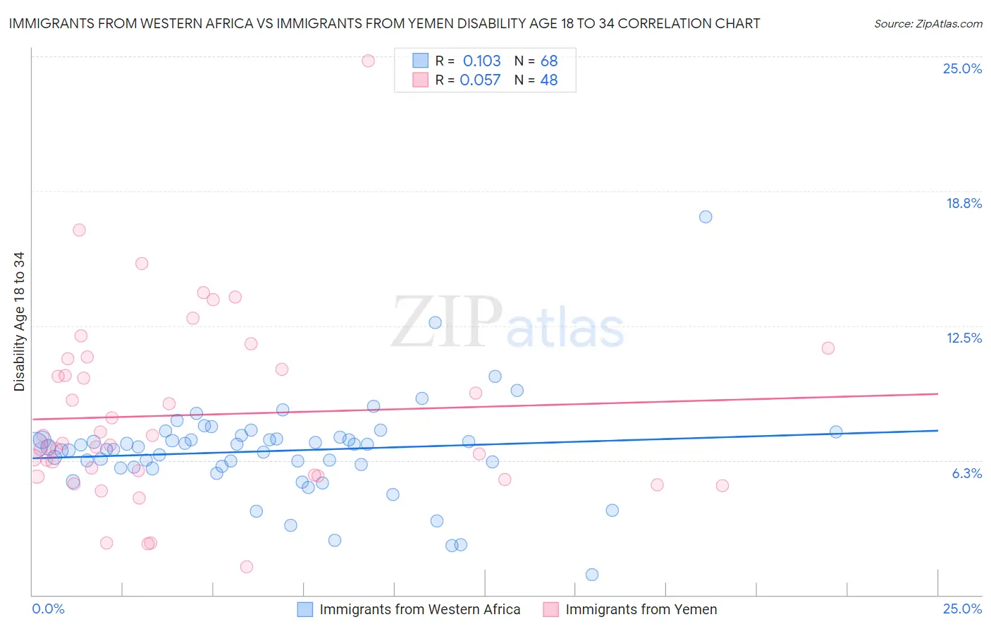 Immigrants from Western Africa vs Immigrants from Yemen Disability Age 18 to 34