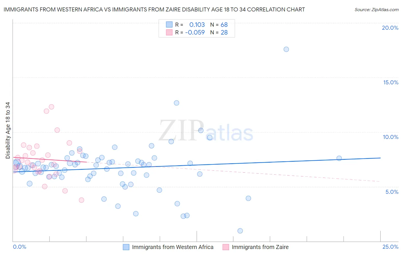 Immigrants from Western Africa vs Immigrants from Zaire Disability Age 18 to 34