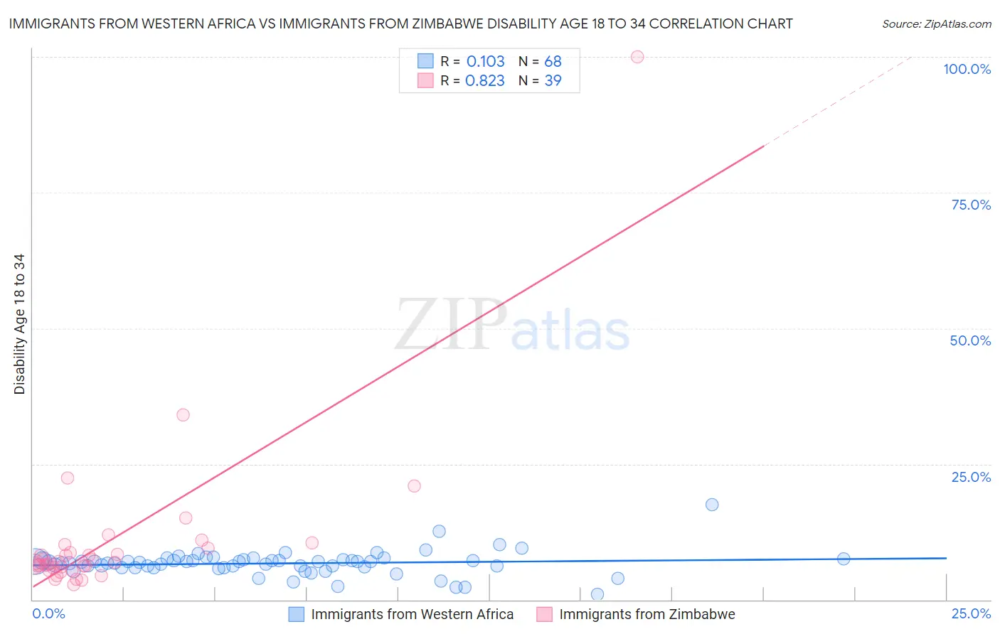 Immigrants from Western Africa vs Immigrants from Zimbabwe Disability Age 18 to 34