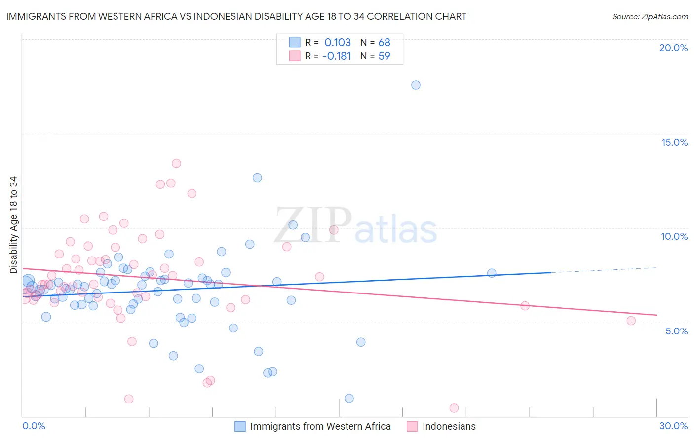 Immigrants from Western Africa vs Indonesian Disability Age 18 to 34