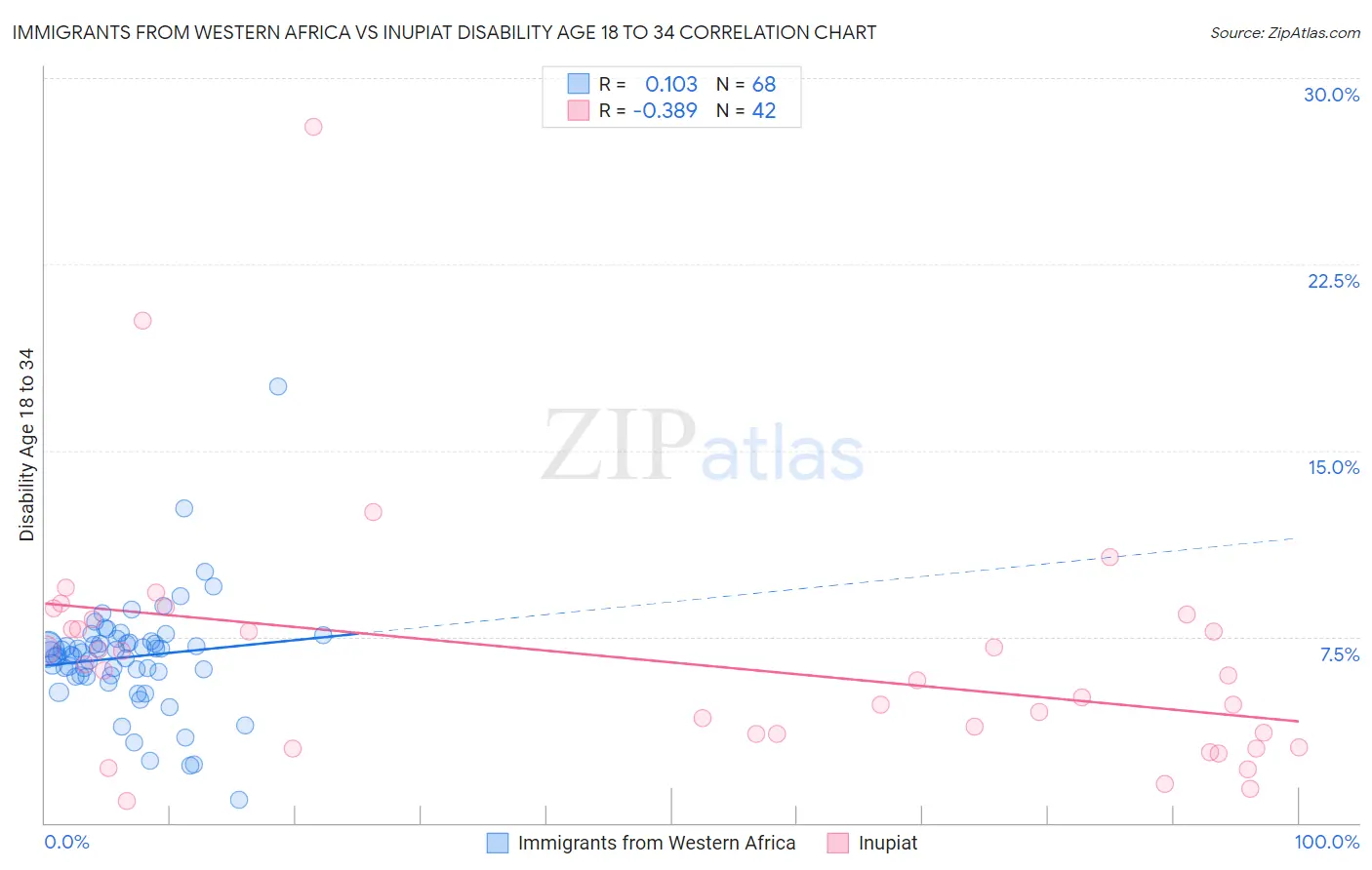 Immigrants from Western Africa vs Inupiat Disability Age 18 to 34