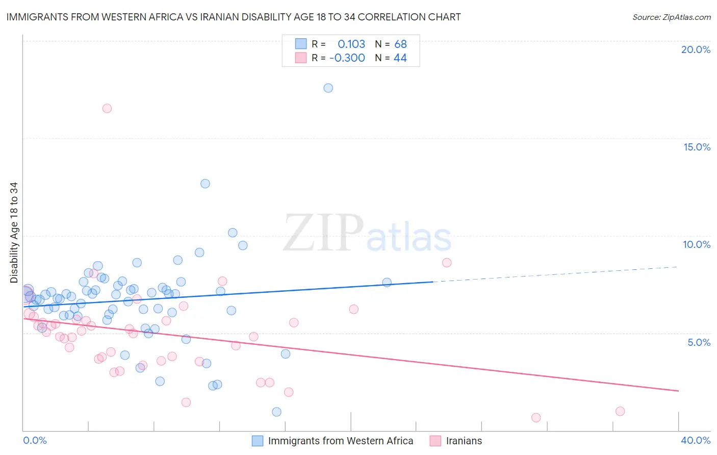 Immigrants from Western Africa vs Iranian Disability Age 18 to 34