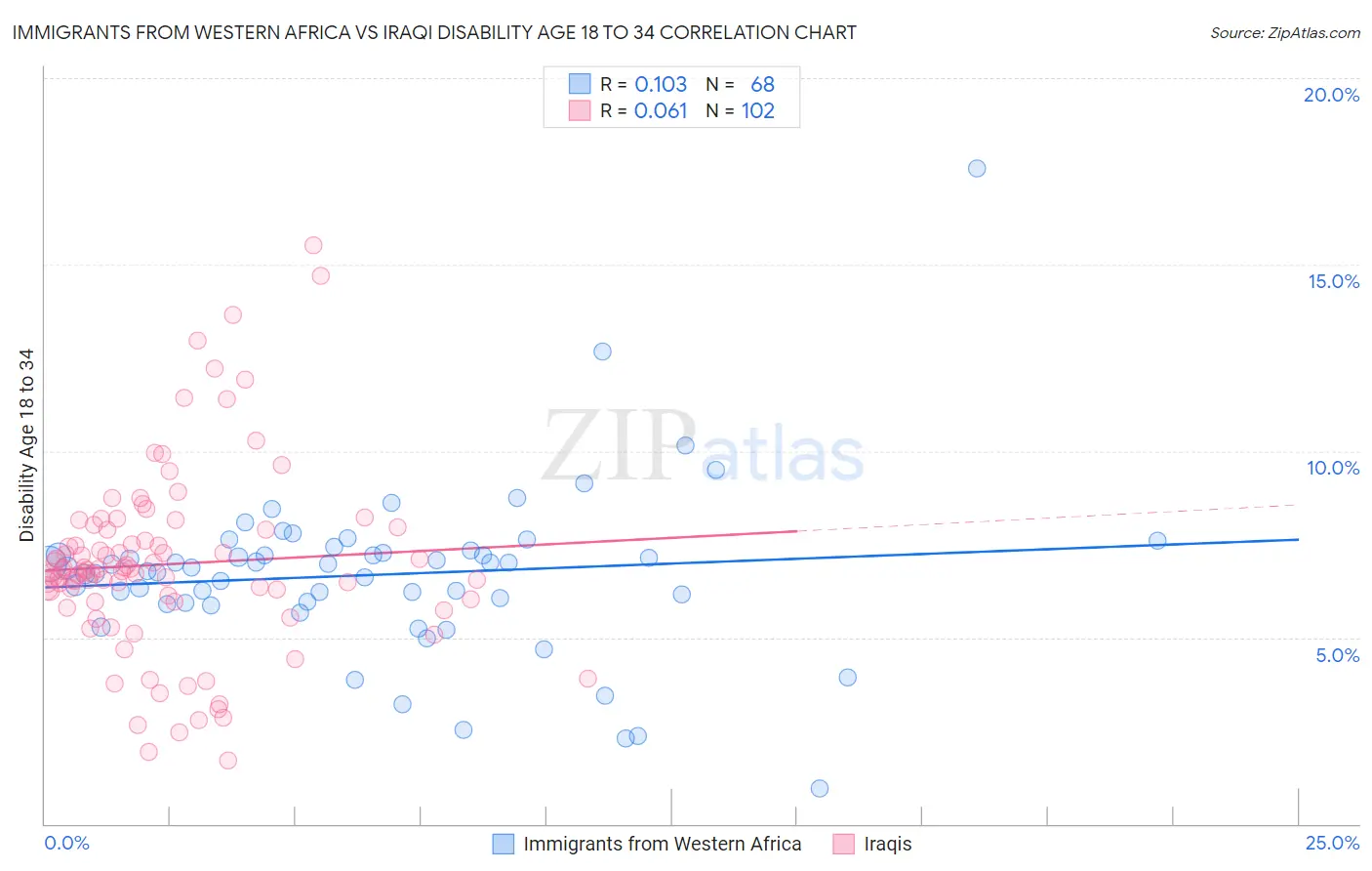 Immigrants from Western Africa vs Iraqi Disability Age 18 to 34