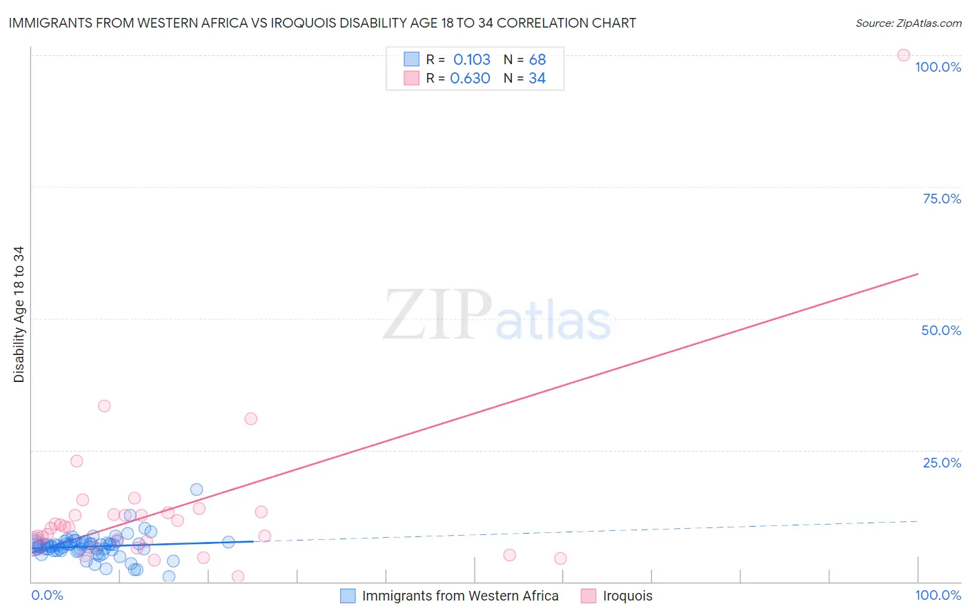 Immigrants from Western Africa vs Iroquois Disability Age 18 to 34