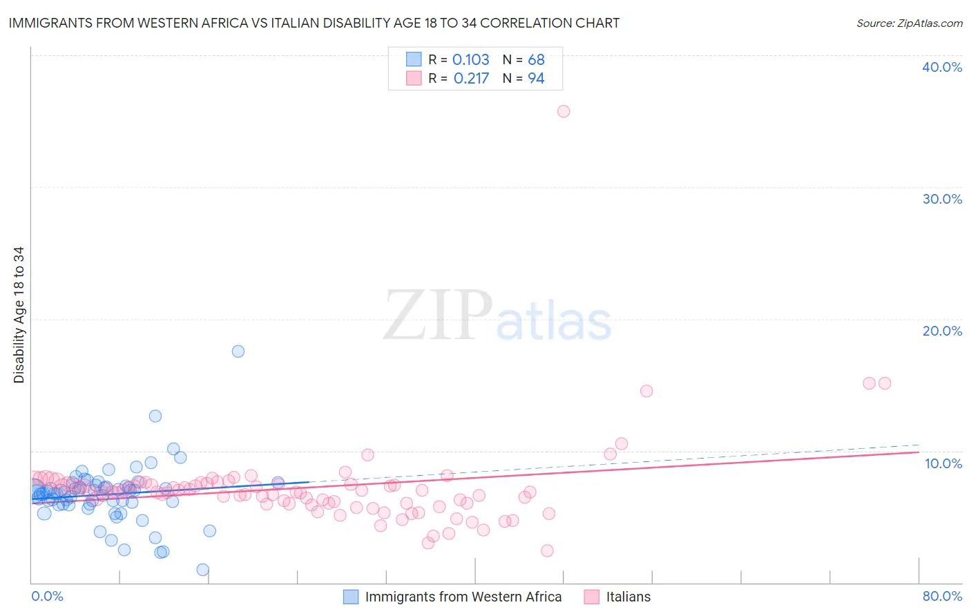 Immigrants from Western Africa vs Italian Disability Age 18 to 34