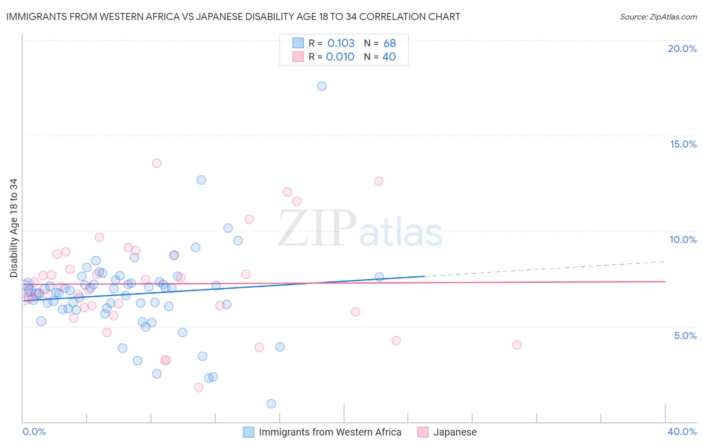 Immigrants from Western Africa vs Japanese Disability Age 18 to 34