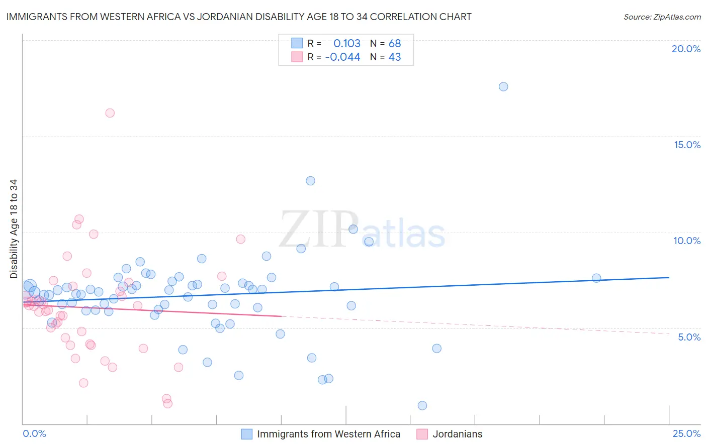 Immigrants from Western Africa vs Jordanian Disability Age 18 to 34