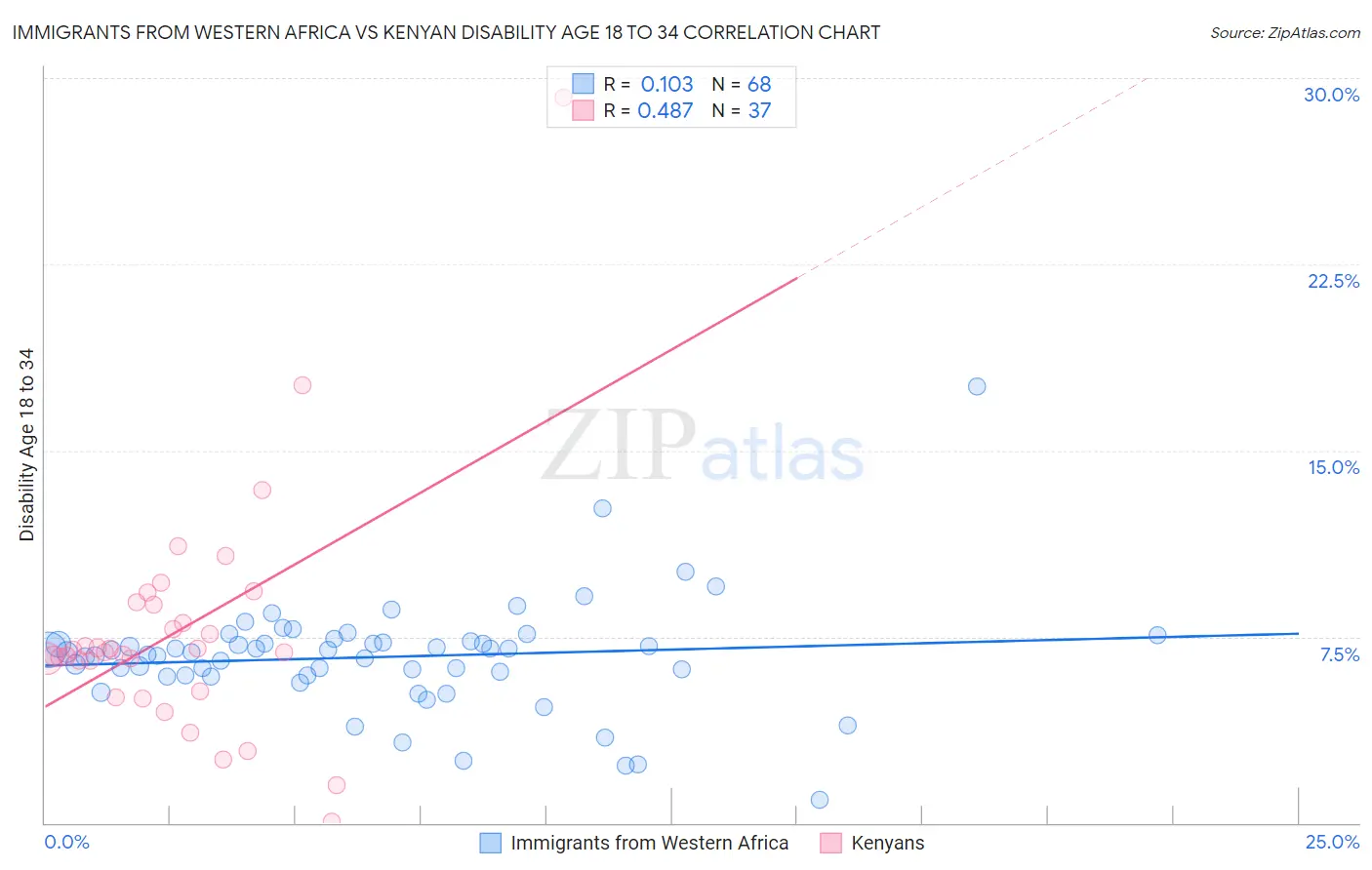 Immigrants from Western Africa vs Kenyan Disability Age 18 to 34