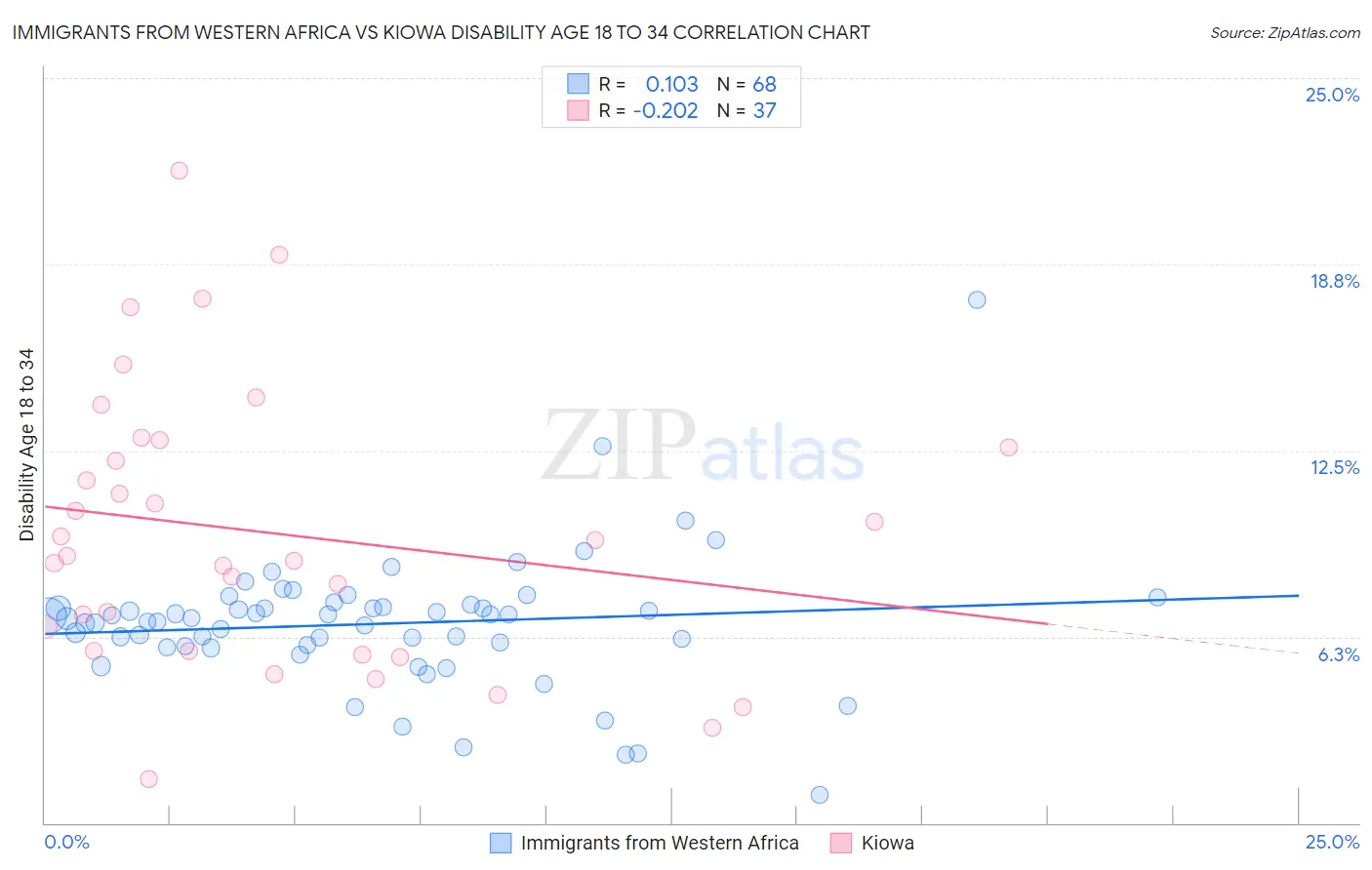 Immigrants from Western Africa vs Kiowa Disability Age 18 to 34