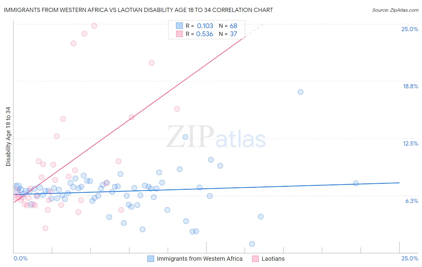 Immigrants from Western Africa vs Laotian Disability Age 18 to 34
