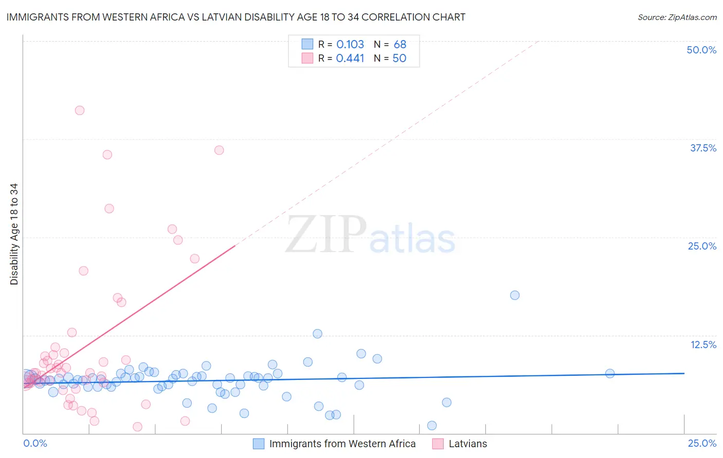 Immigrants from Western Africa vs Latvian Disability Age 18 to 34