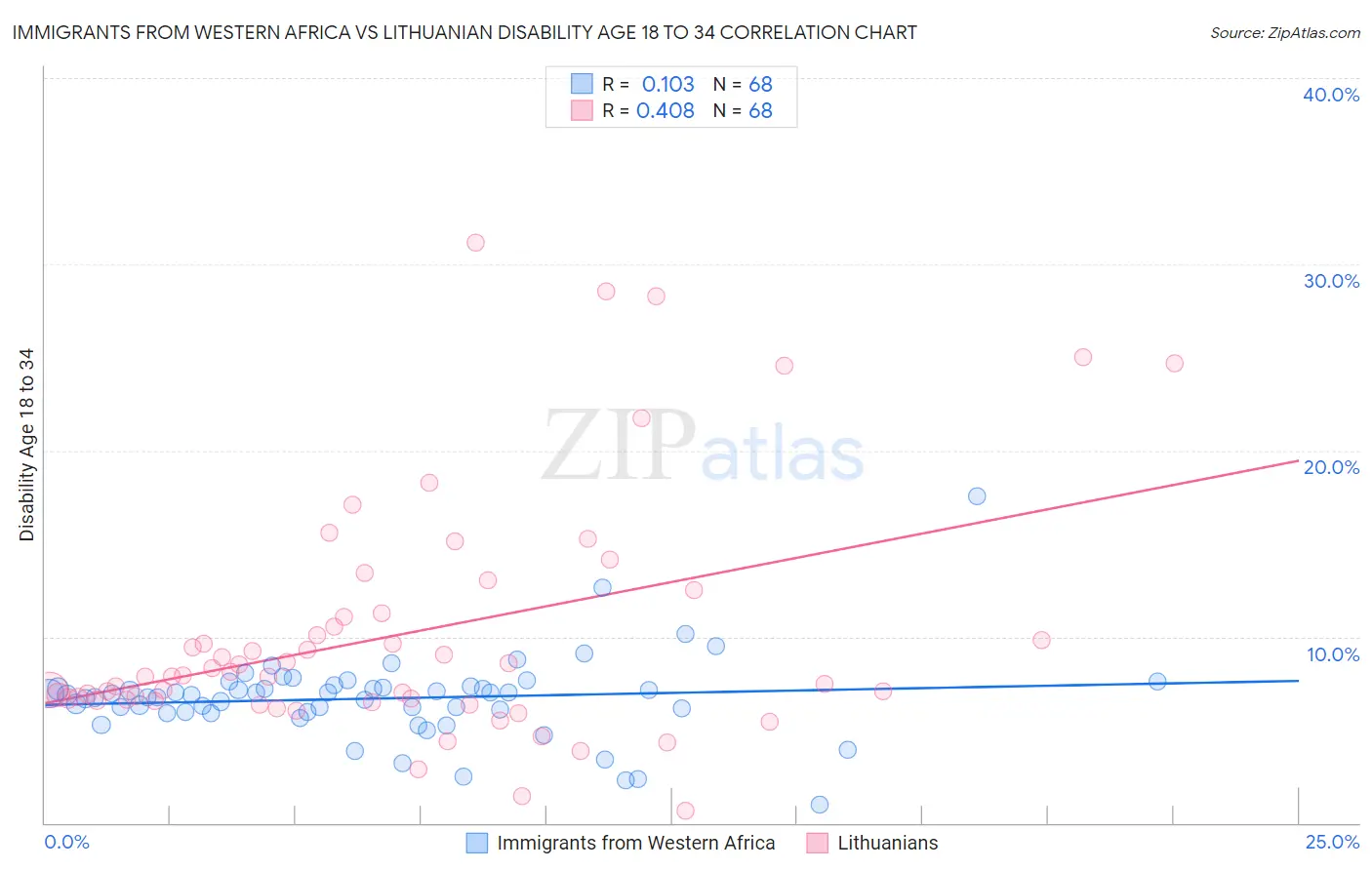 Immigrants from Western Africa vs Lithuanian Disability Age 18 to 34