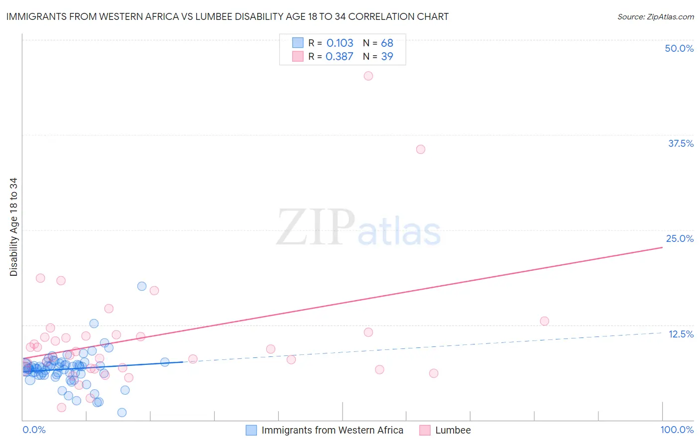 Immigrants from Western Africa vs Lumbee Disability Age 18 to 34