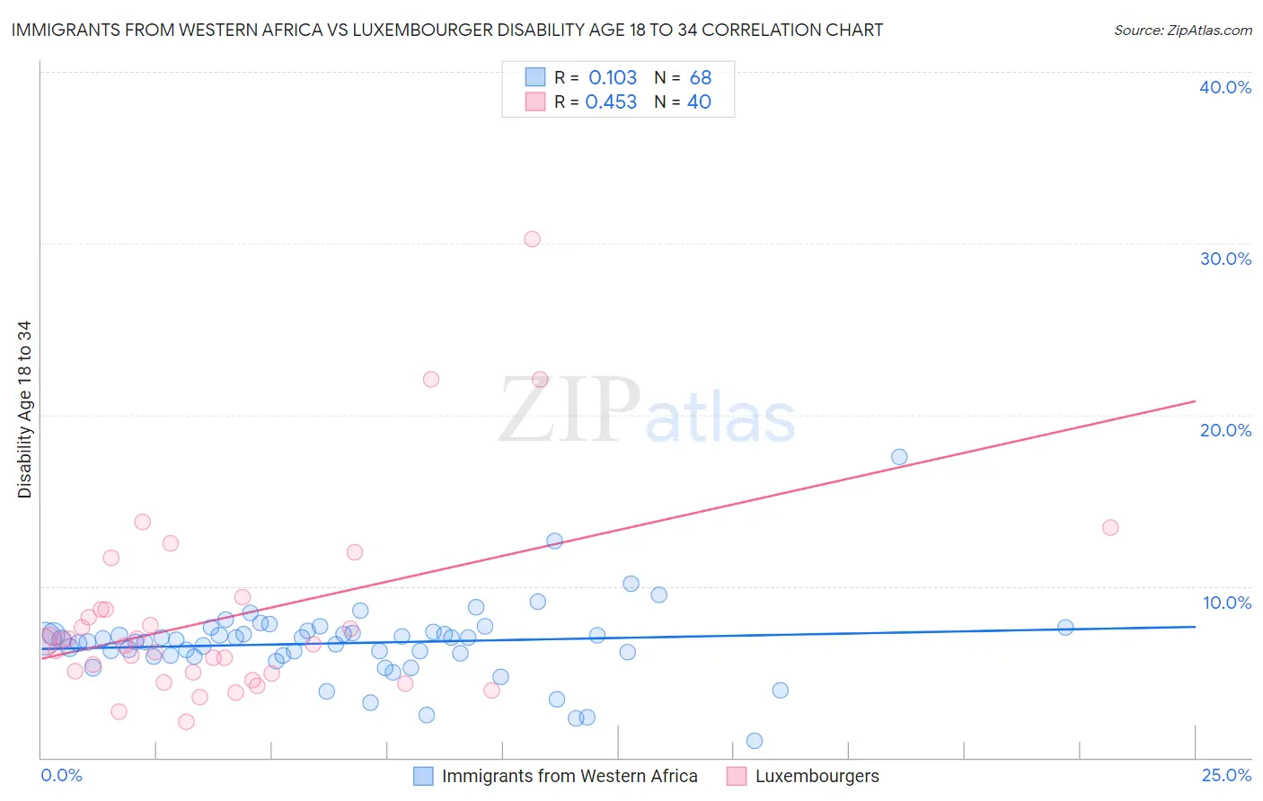 Immigrants from Western Africa vs Luxembourger Disability Age 18 to 34