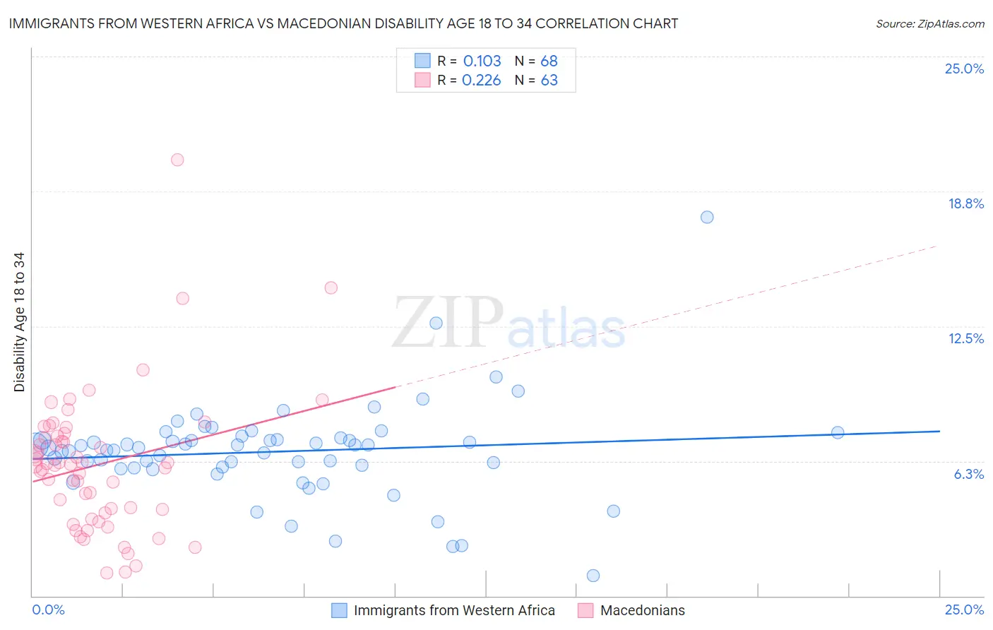 Immigrants from Western Africa vs Macedonian Disability Age 18 to 34