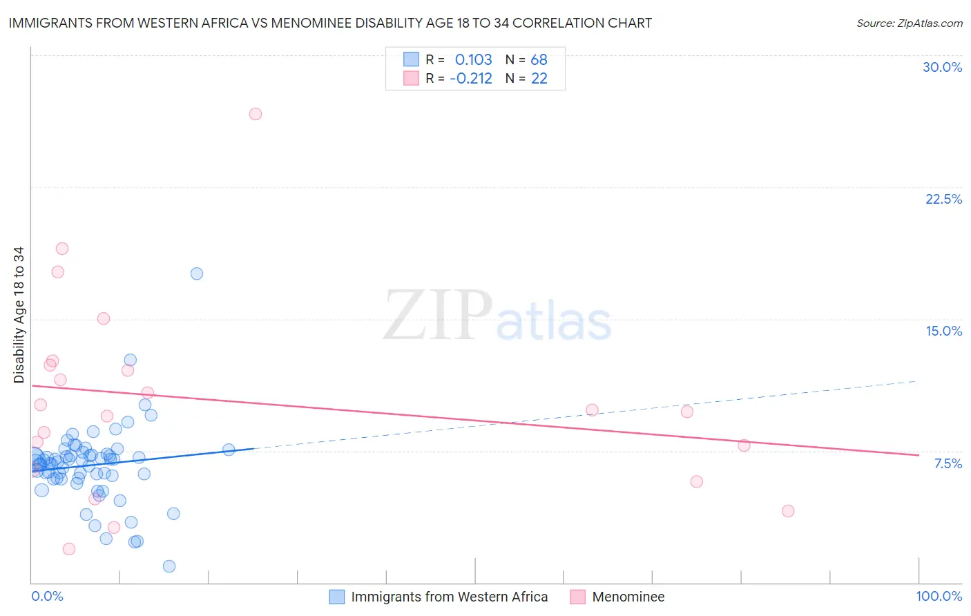 Immigrants from Western Africa vs Menominee Disability Age 18 to 34