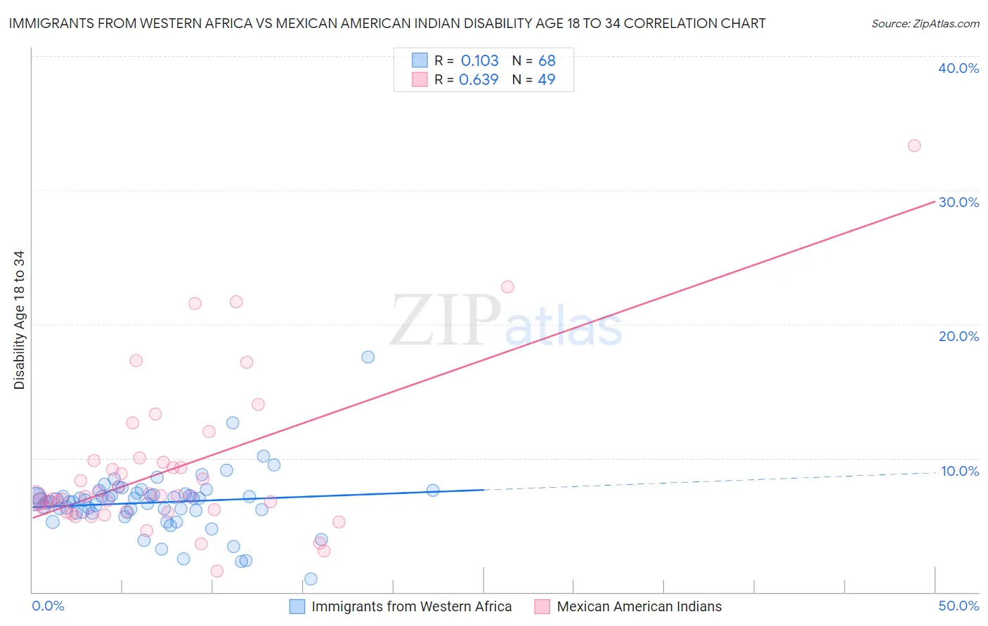 Immigrants from Western Africa vs Mexican American Indian Disability Age 18 to 34