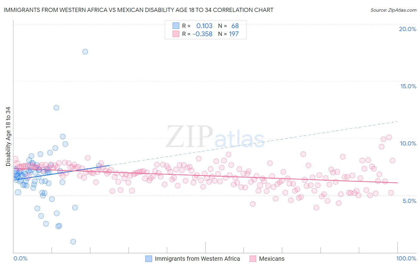 Immigrants from Western Africa vs Mexican Disability Age 18 to 34