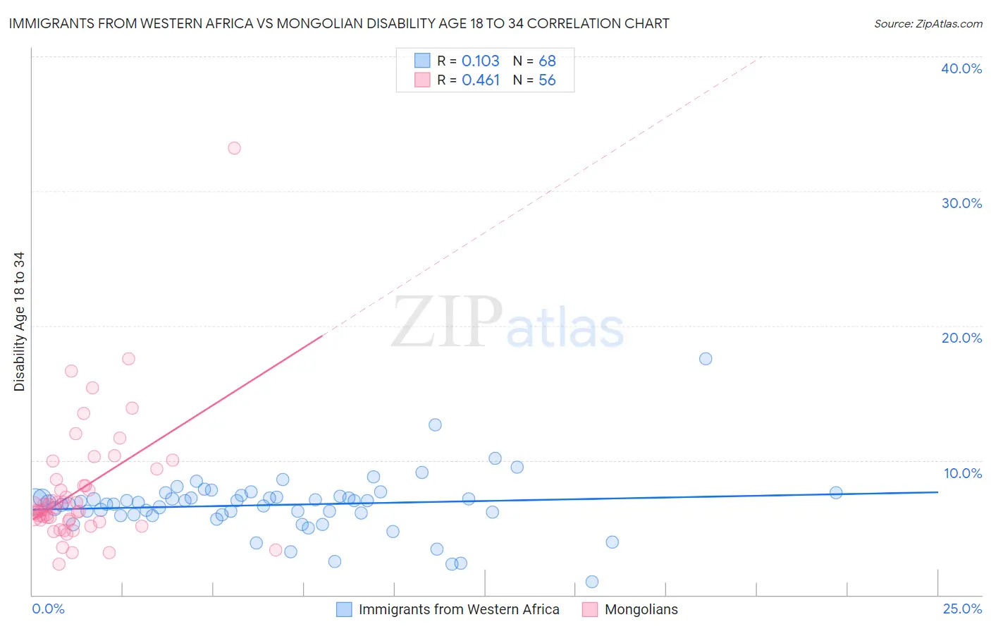 Immigrants from Western Africa vs Mongolian Disability Age 18 to 34