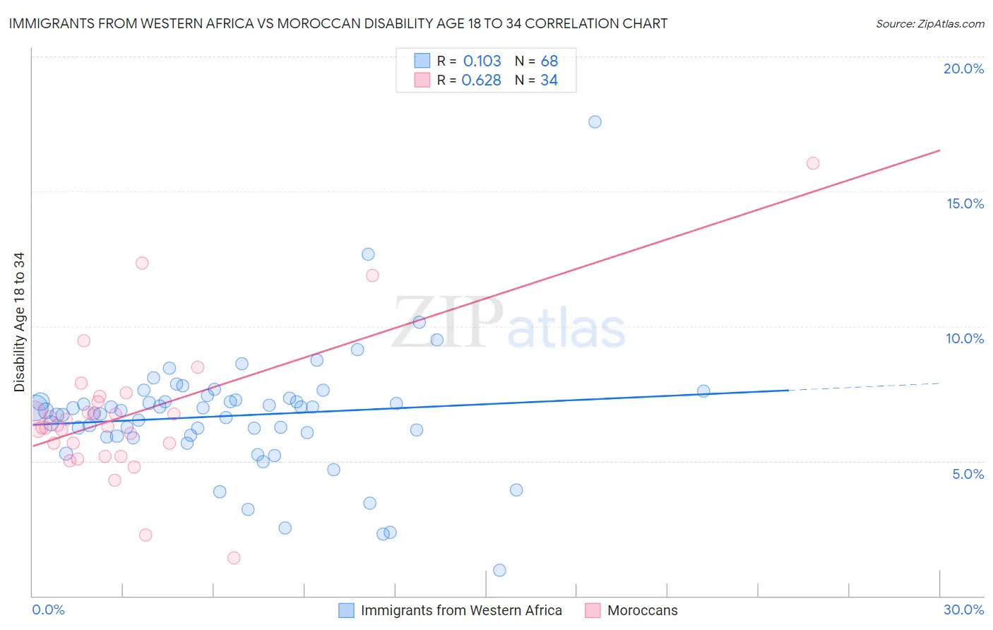 Immigrants from Western Africa vs Moroccan Disability Age 18 to 34