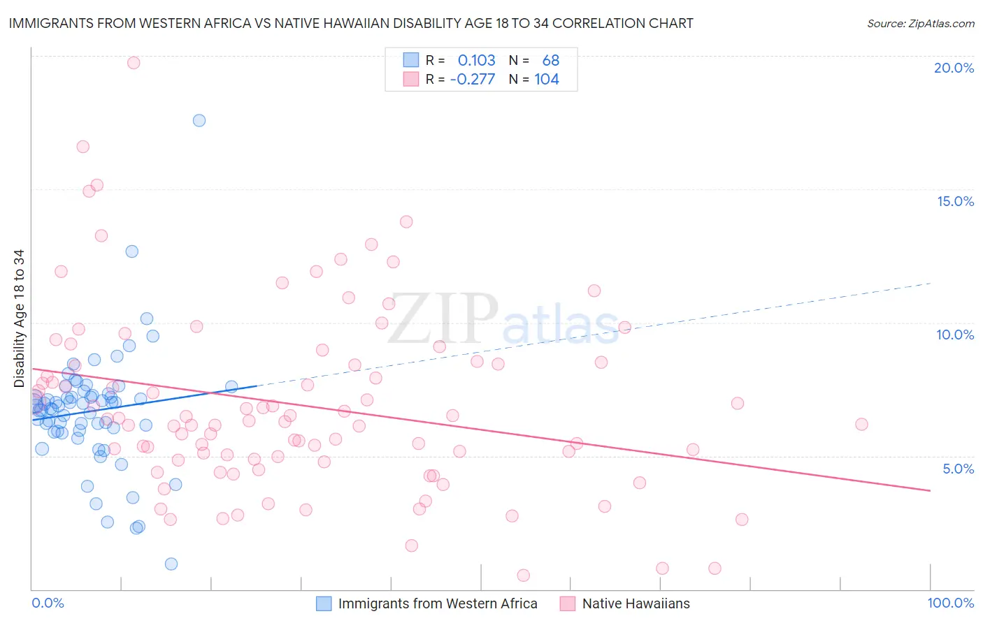 Immigrants from Western Africa vs Native Hawaiian Disability Age 18 to 34
