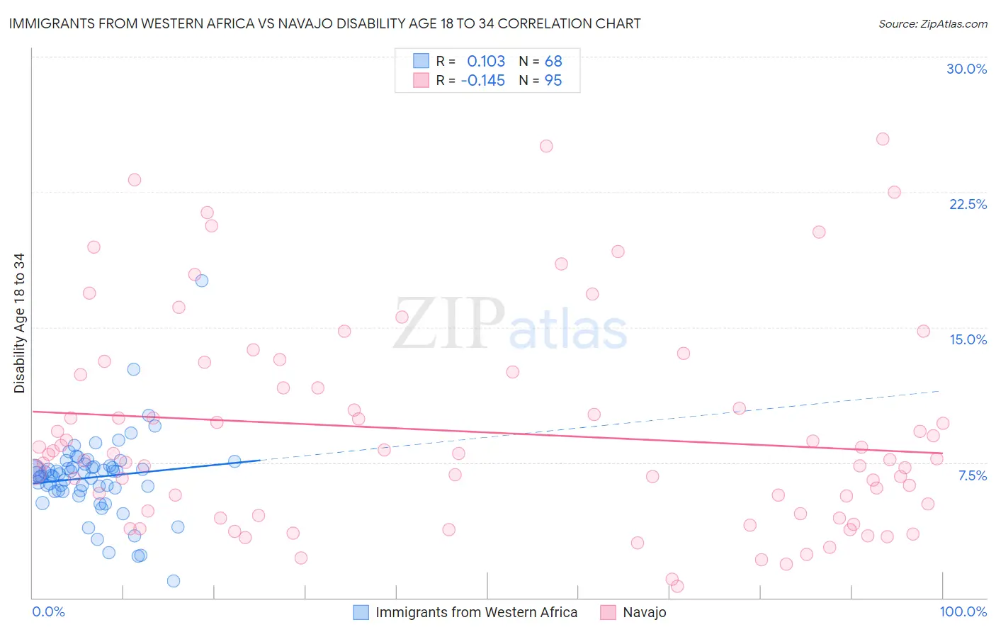 Immigrants from Western Africa vs Navajo Disability Age 18 to 34