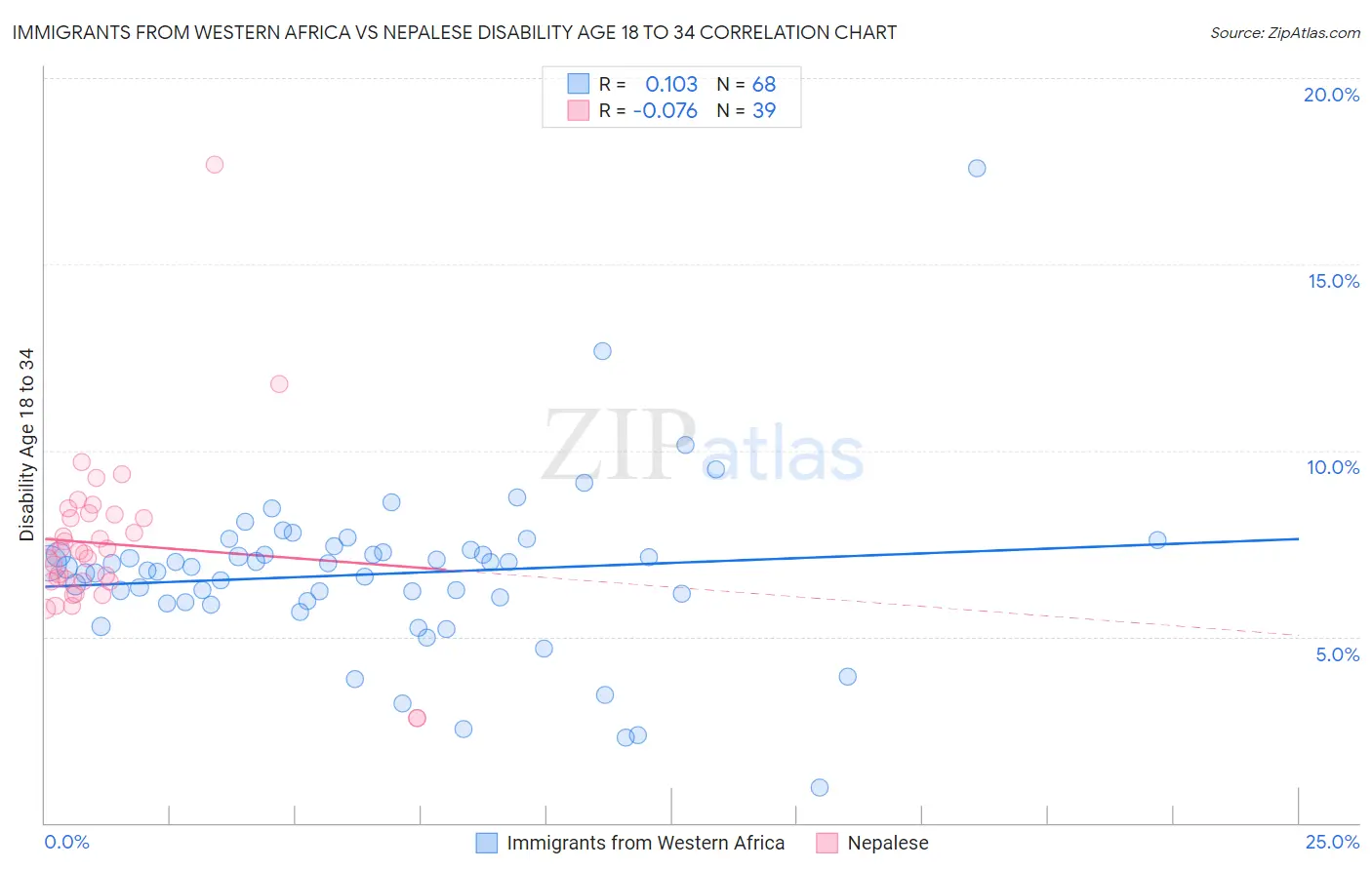 Immigrants from Western Africa vs Nepalese Disability Age 18 to 34