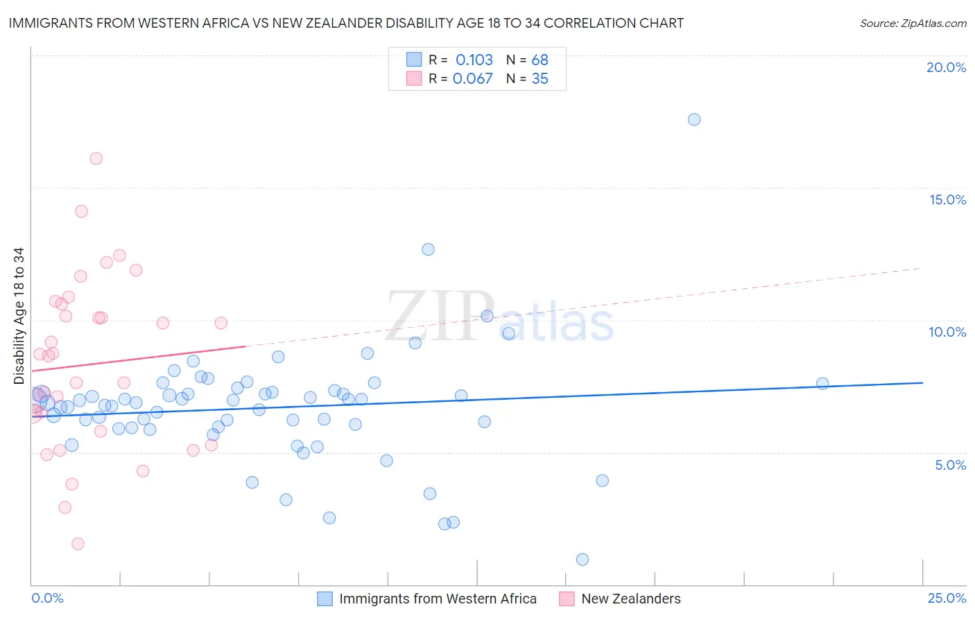 Immigrants from Western Africa vs New Zealander Disability Age 18 to 34