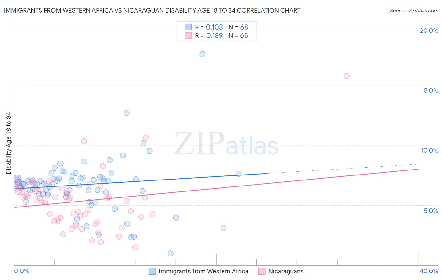 Immigrants from Western Africa vs Nicaraguan Disability Age 18 to 34