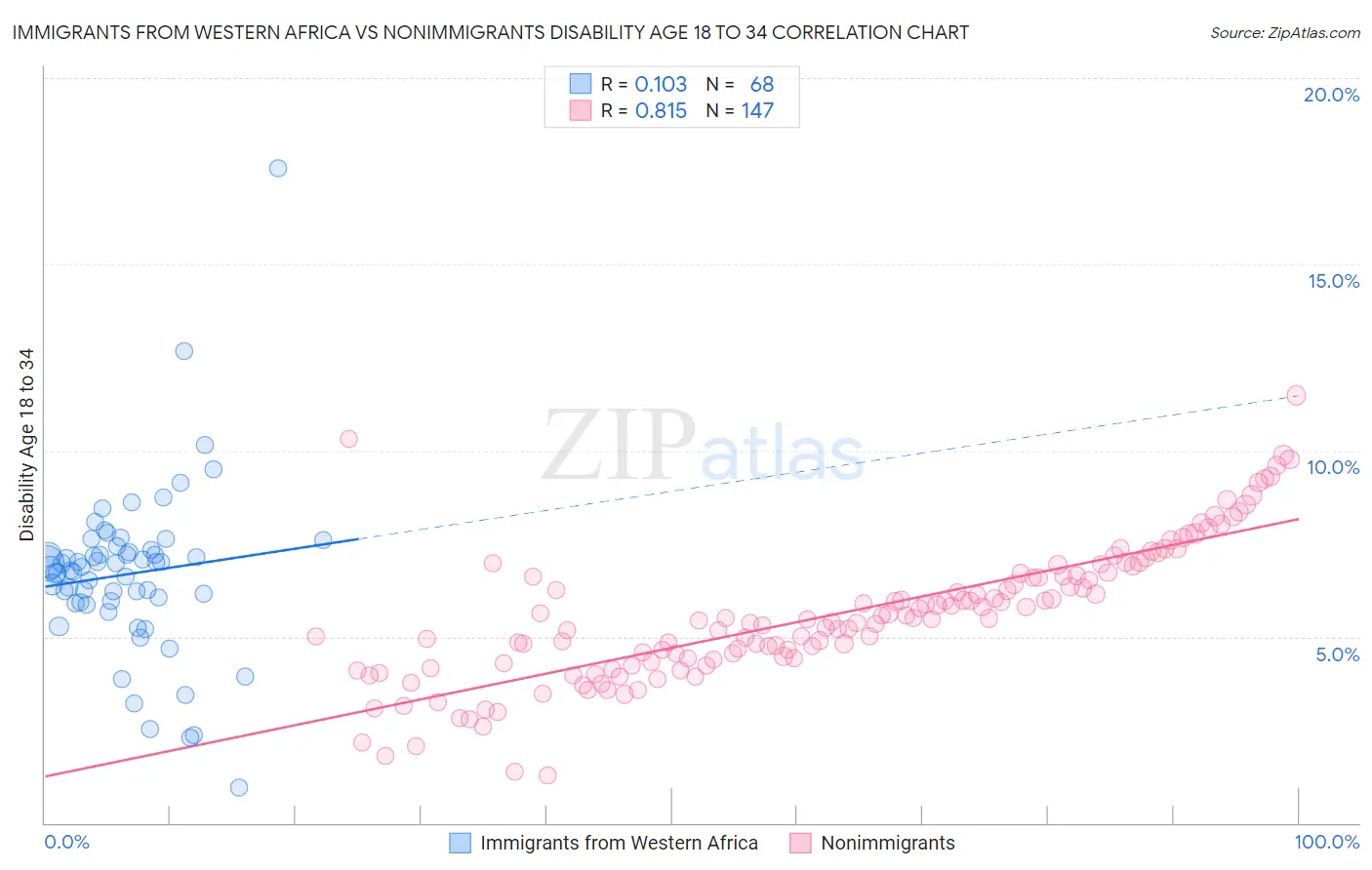 Immigrants from Western Africa vs Nonimmigrants Disability Age 18 to 34
