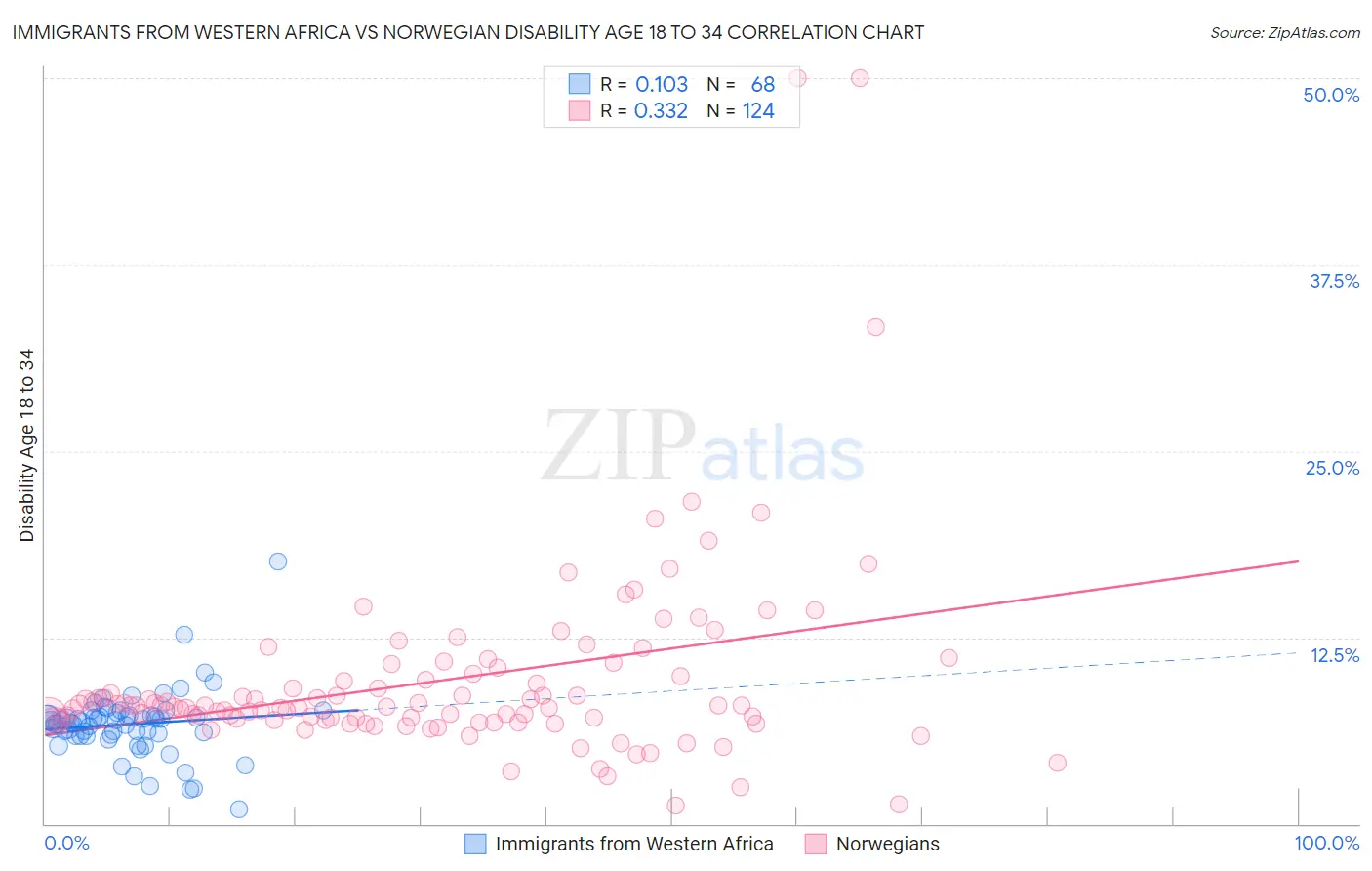 Immigrants from Western Africa vs Norwegian Disability Age 18 to 34