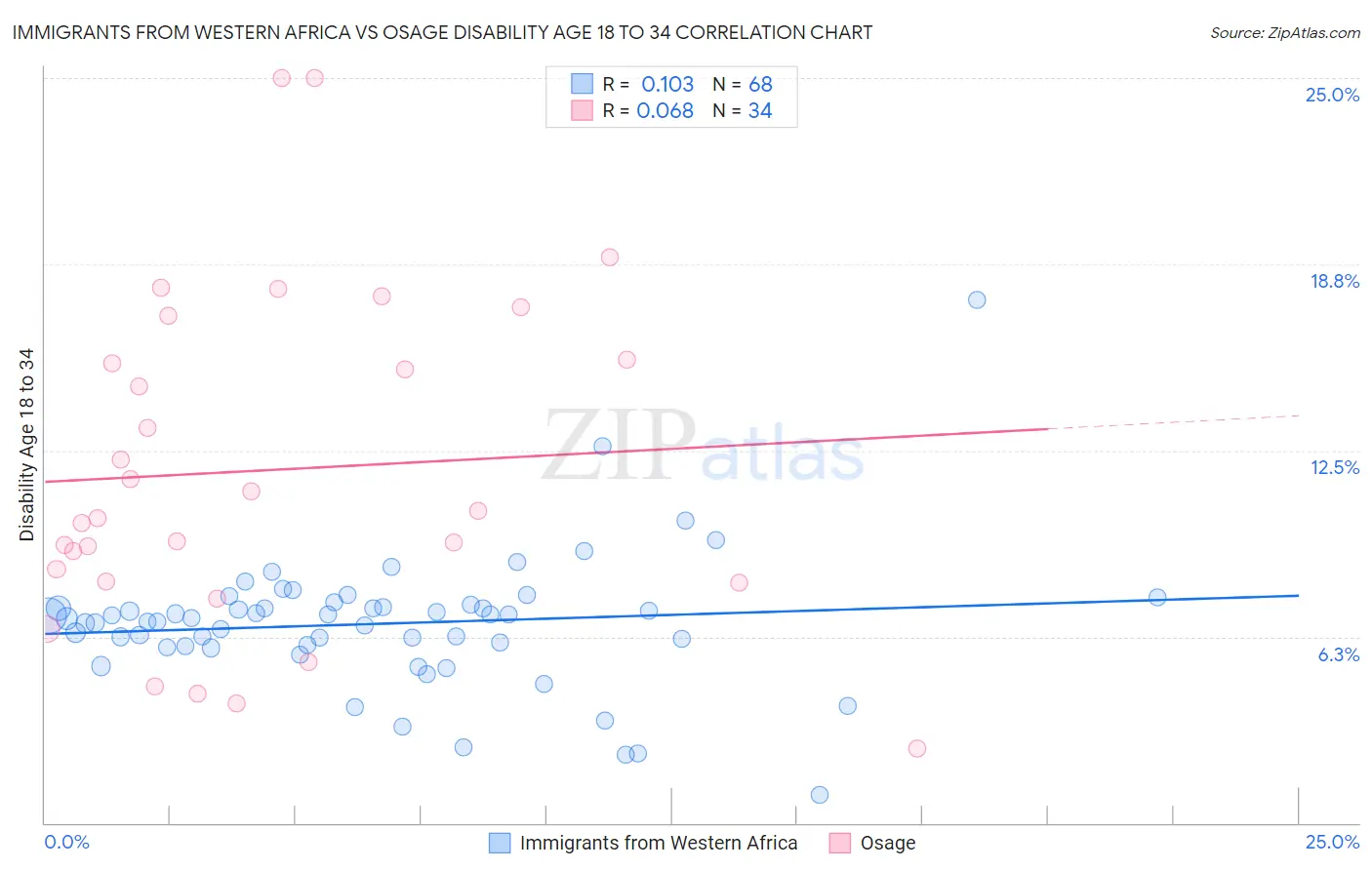 Immigrants from Western Africa vs Osage Disability Age 18 to 34