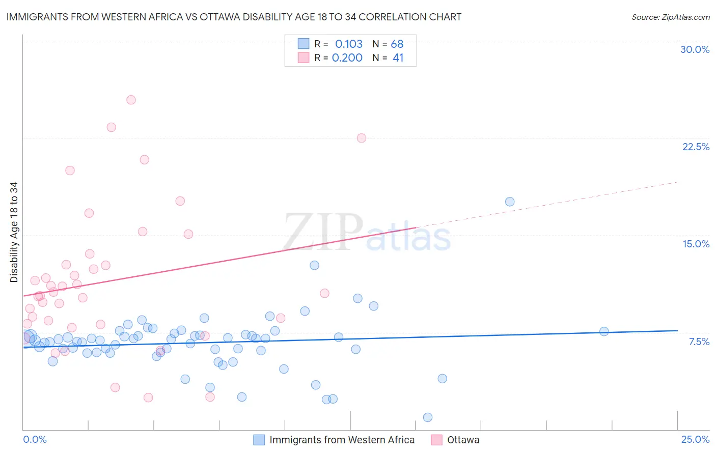 Immigrants from Western Africa vs Ottawa Disability Age 18 to 34