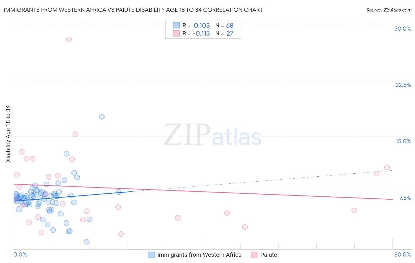 Immigrants from Western Africa vs Paiute Disability Age 18 to 34