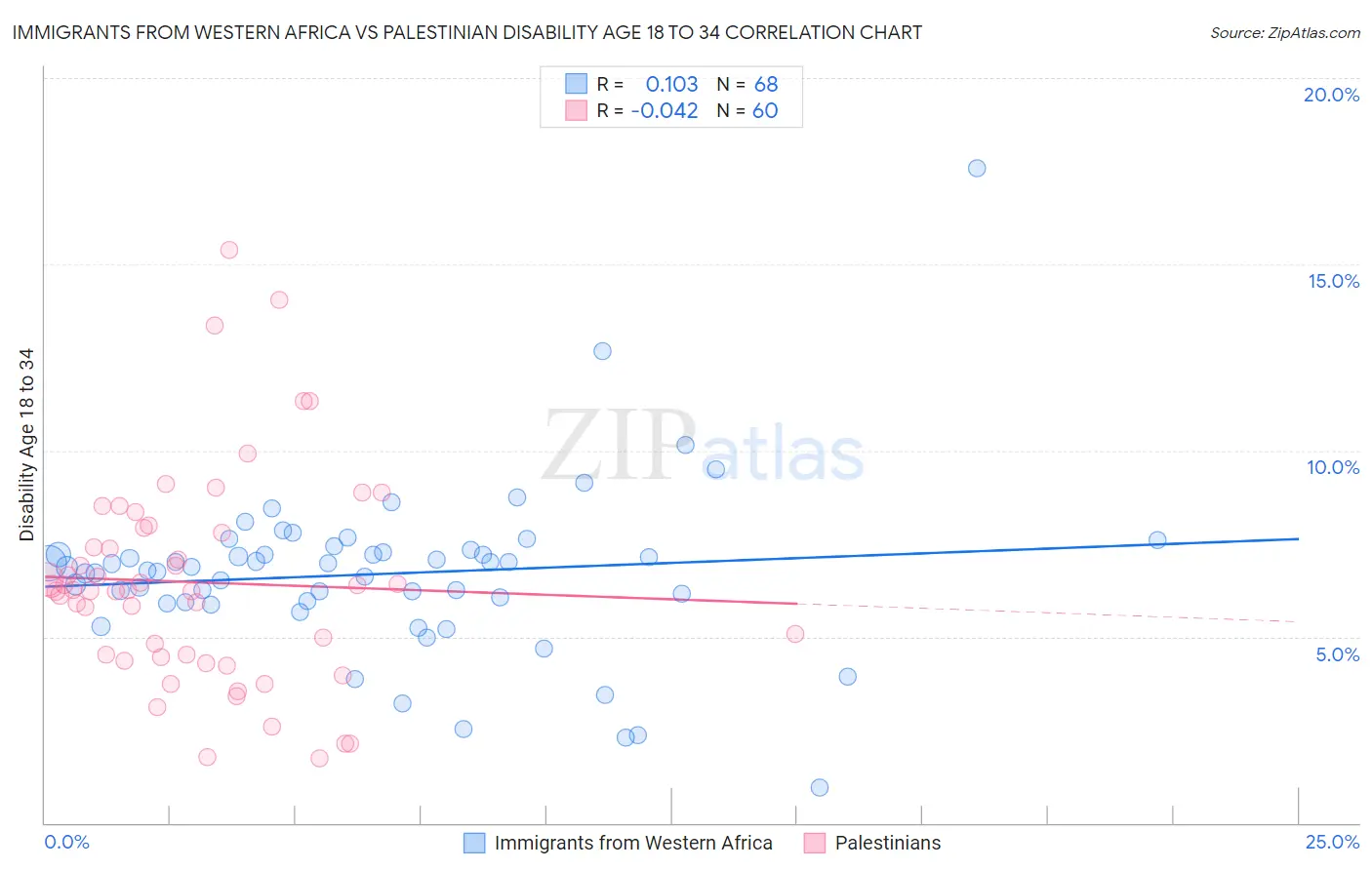 Immigrants from Western Africa vs Palestinian Disability Age 18 to 34
