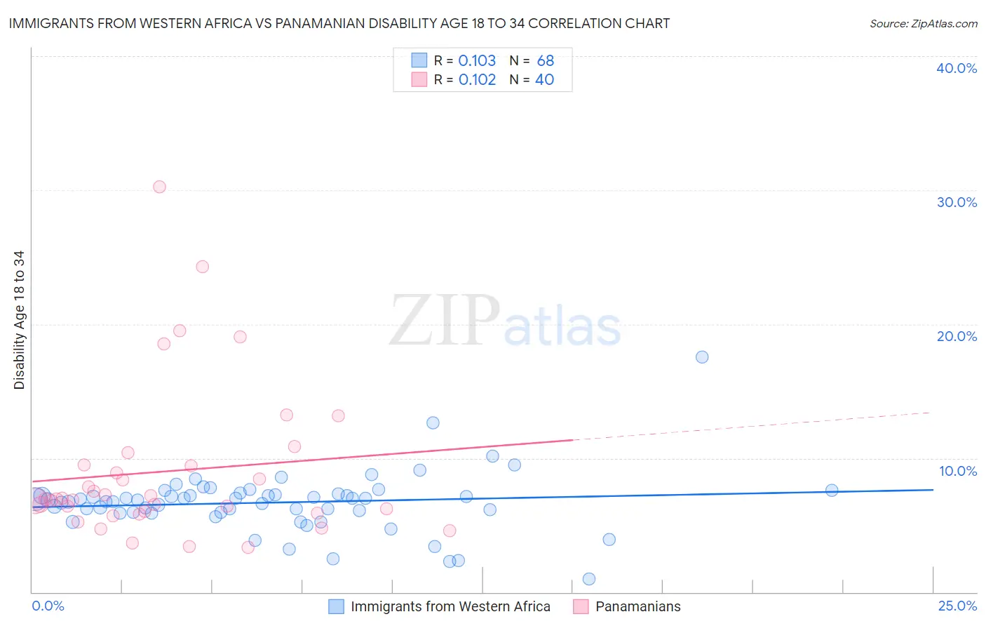 Immigrants from Western Africa vs Panamanian Disability Age 18 to 34