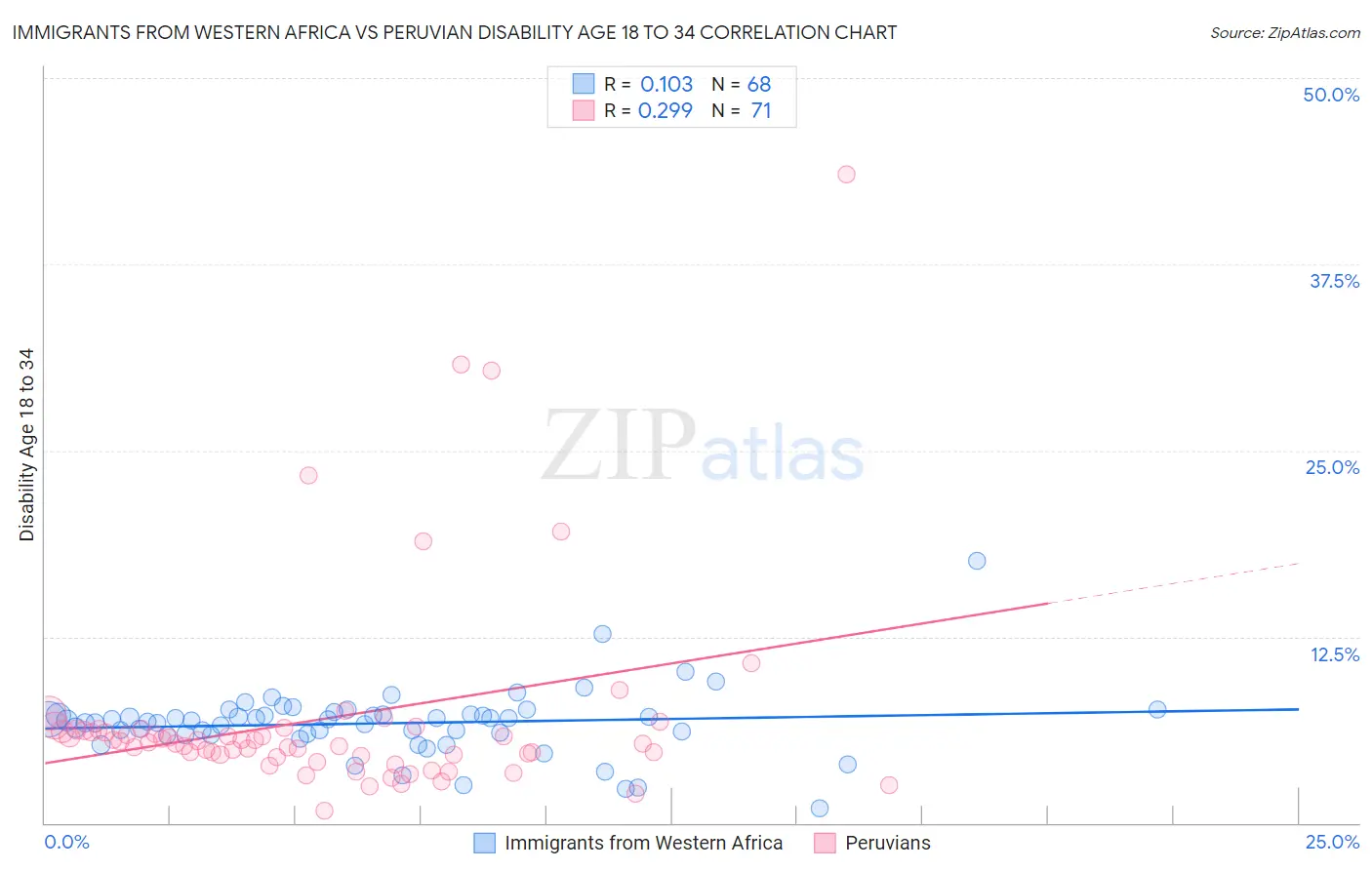 Immigrants from Western Africa vs Peruvian Disability Age 18 to 34