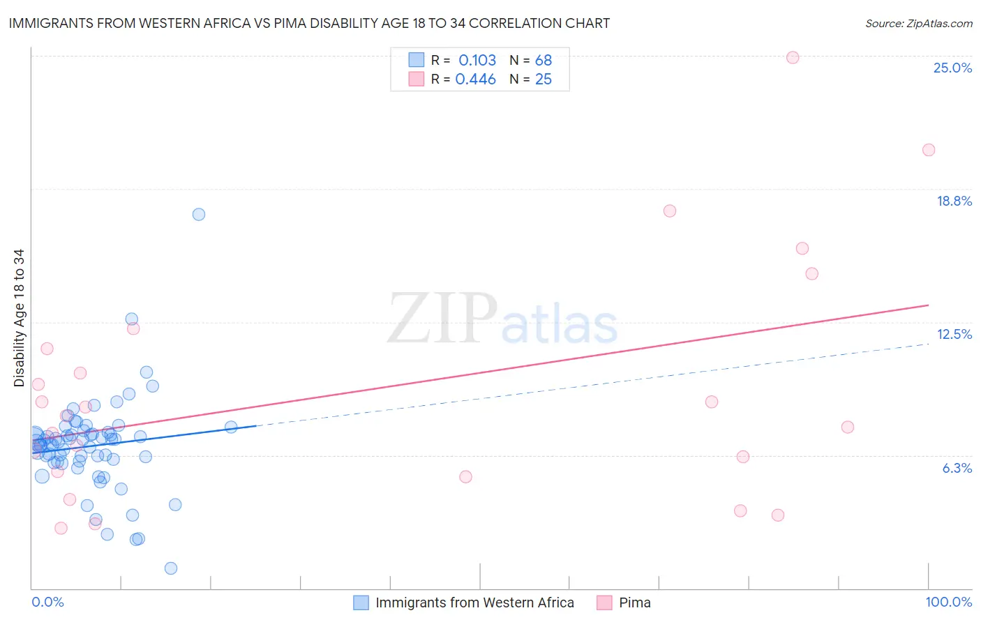 Immigrants from Western Africa vs Pima Disability Age 18 to 34