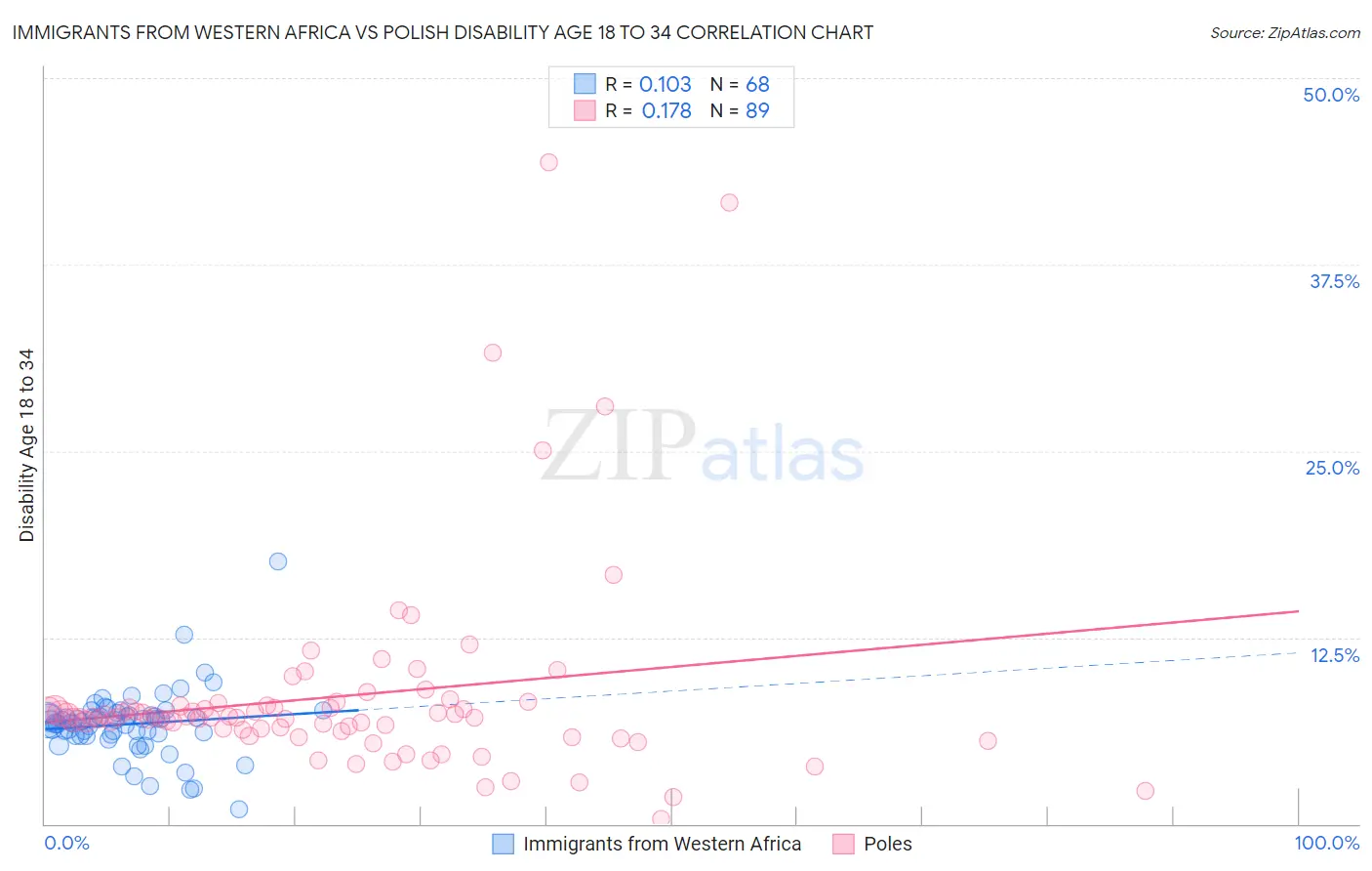 Immigrants from Western Africa vs Polish Disability Age 18 to 34