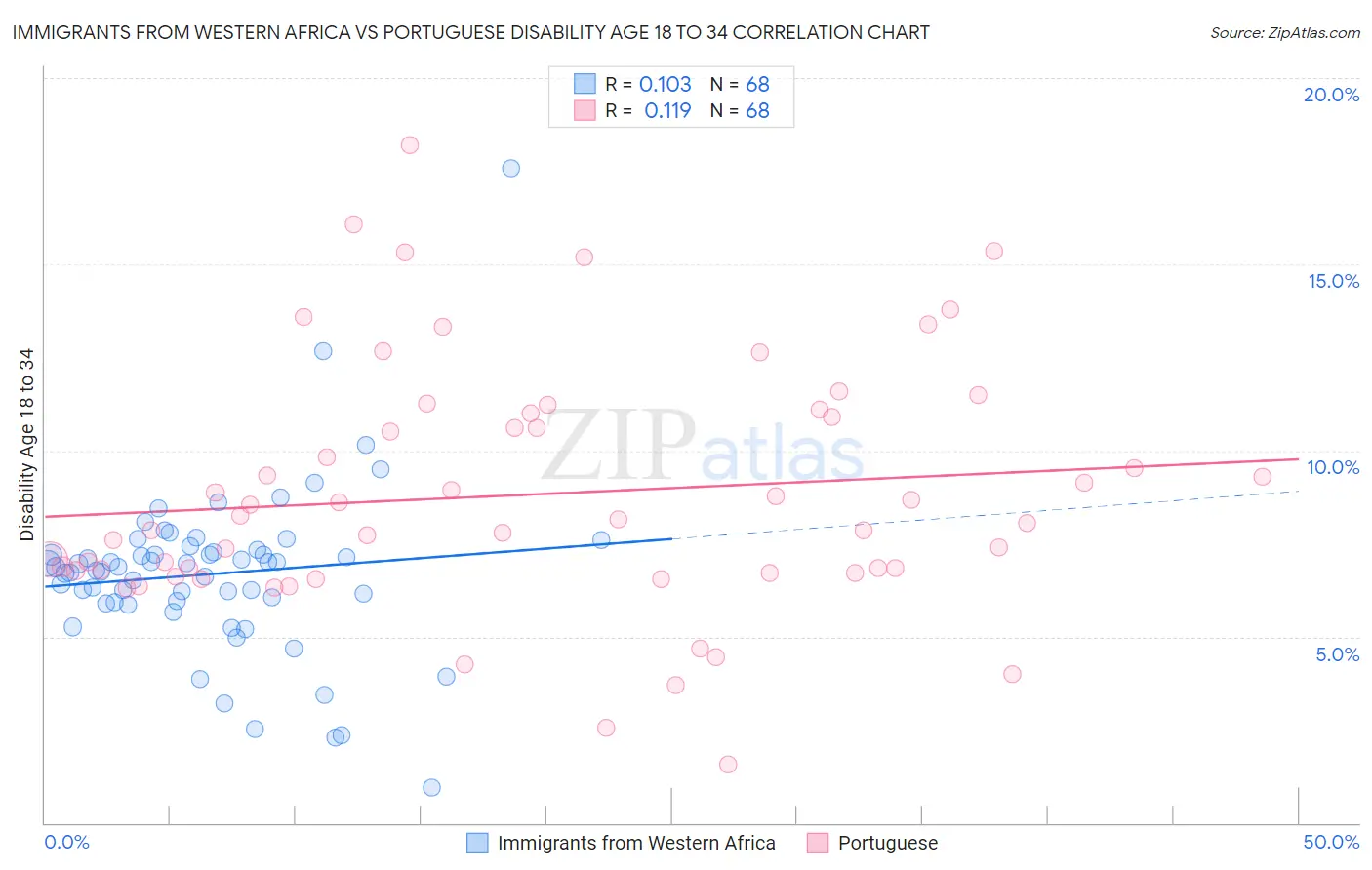 Immigrants from Western Africa vs Portuguese Disability Age 18 to 34