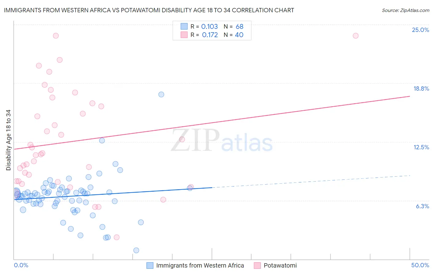 Immigrants from Western Africa vs Potawatomi Disability Age 18 to 34