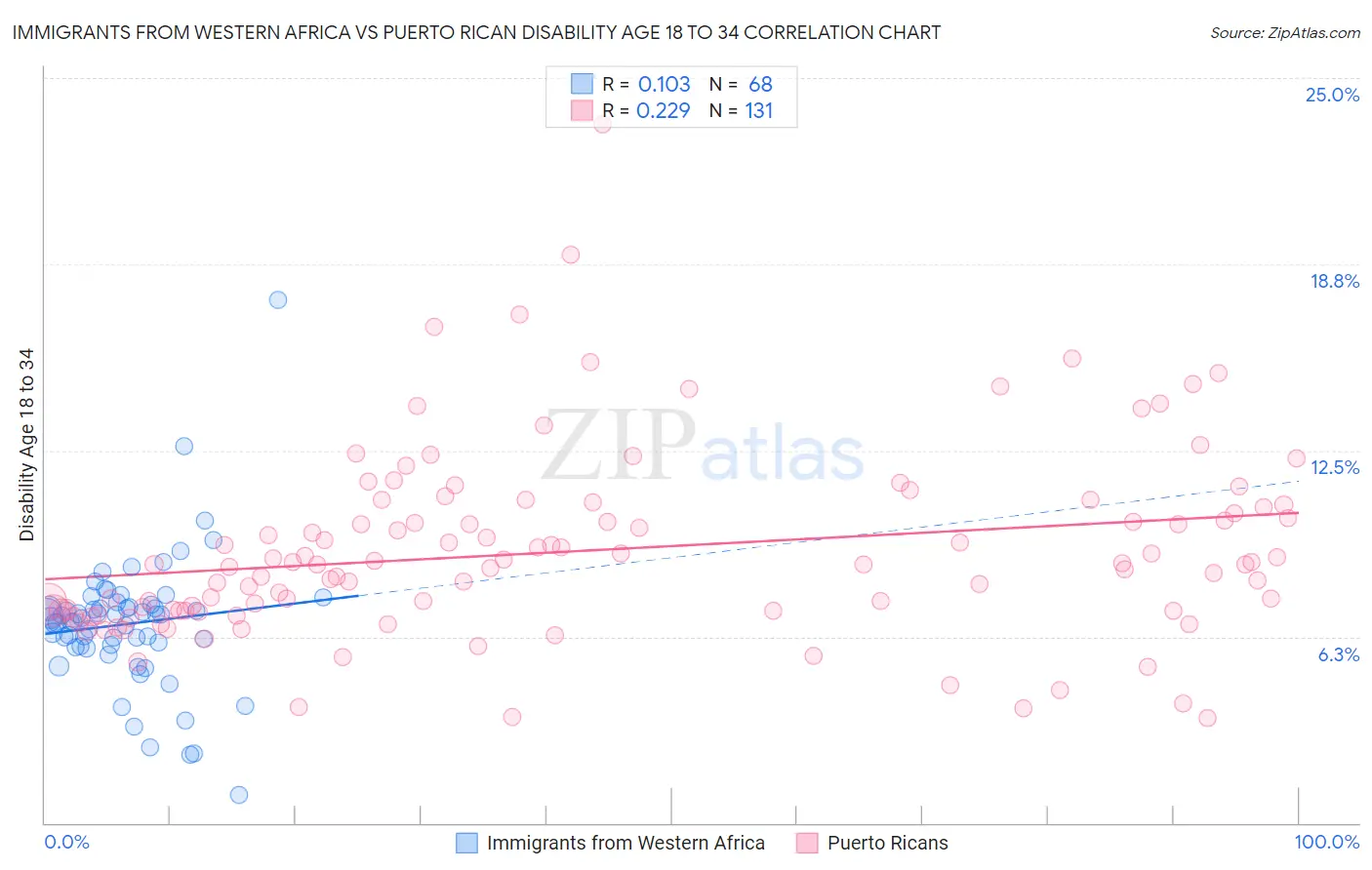 Immigrants from Western Africa vs Puerto Rican Disability Age 18 to 34