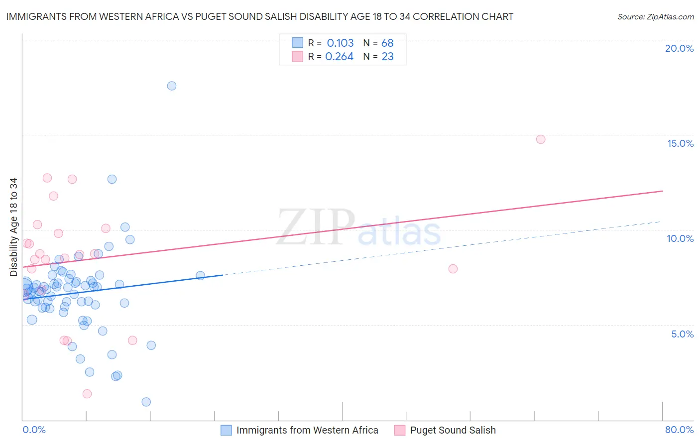 Immigrants from Western Africa vs Puget Sound Salish Disability Age 18 to 34